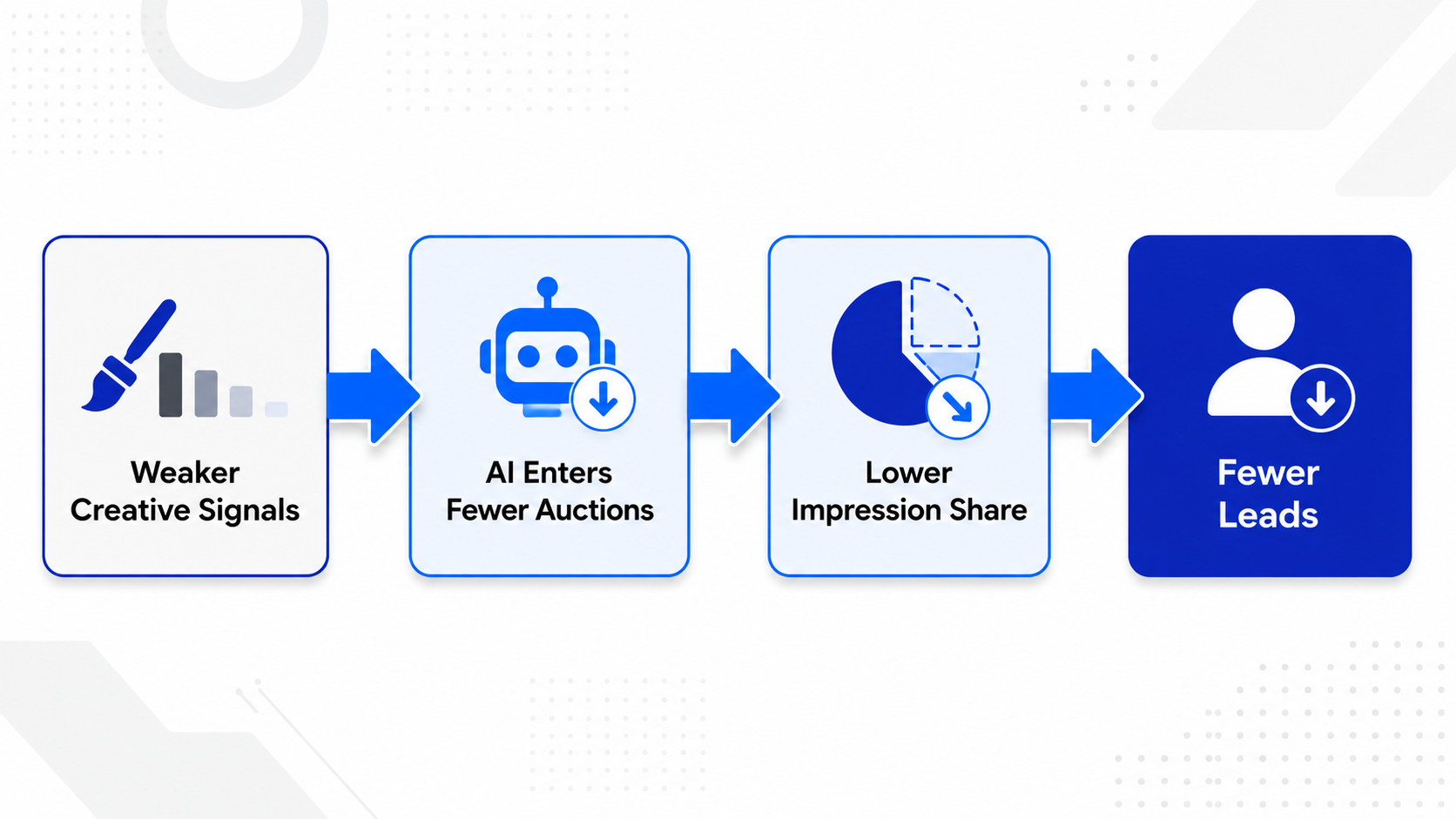 Why Google Ads Feels Unpredictable in 2026, And What Singapore SMEs Should Do About It Cause and effect diagram showing how weaker creative signals reduce Google Ads impression share and leads for Singapore advertisers in 2026