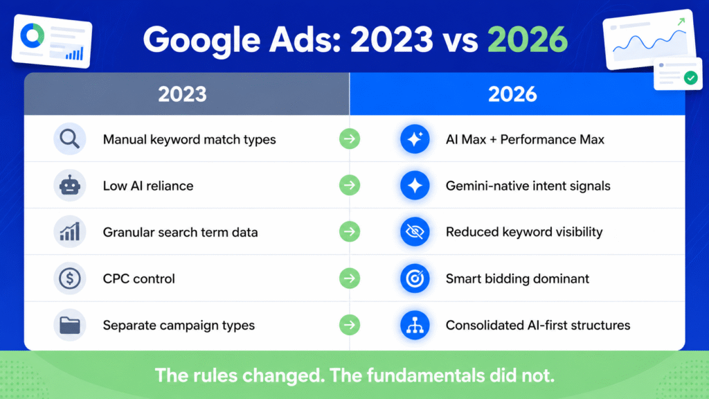 Why Google Ads Feels Unpredictable in 2026, And What Singapore SMEs Should Do About It Infographic showing Google Ads changes 2023 vs 2026 Singapore — AI Max, Performance Max, smart bidding and CPC trends