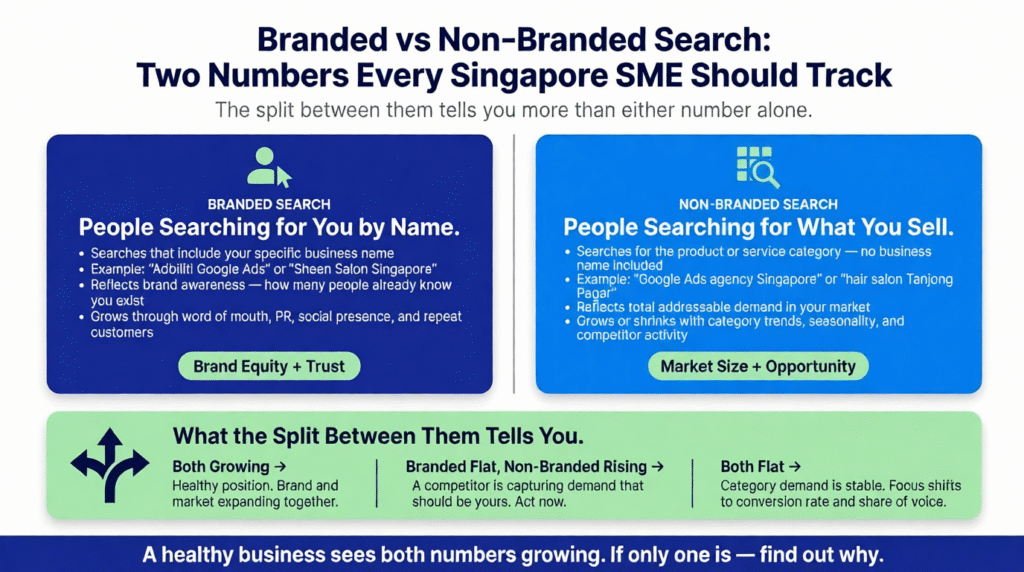 A side-by-side comparison infographic contrasting Branded Search (people searching for your business by name — measures brand equity and trust) versus Non-Branded Search (people searching the category without a business name — measures total market size and opportunity), with a full-width bottom card explaining what the split between them signals: both growing means a healthy position; branded flat while non-branded rises means a competitor is capturing your demand. Navy, blue, and green cards on a white background.