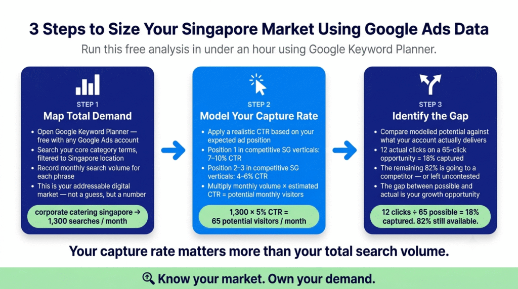 A 3-step horizontal process flow infographic showing how Singapore SMEs can size their addressable market using Google Ads data — Step 1: Map Total Demand using Google Keyword Planner (example: 1,300 searches/month for corporate catering); Step 2: Model Your Capture Rate using realistic CTR by ad position (example: 65 potential visitors/month); Step 3: Identify the Gap between possible and actual clicks (example: 18% captured, 82% available). Navy and blue cards with green result badges, connected by bold blue arrows, white background, green footer with summary line.