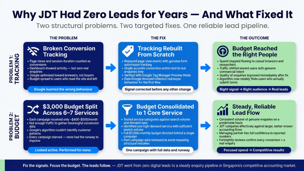 A 2×3 cause-fix-outcome infographic grid showing the two structural problems behind JDT's zero-lead Google Ads account — broken conversion tracking and over-diluted budget — alongside each specific fix applied by Adbiliti and the resulting outcomes, including steady lead flow and competitive performance against larger Singapore accounting firms.