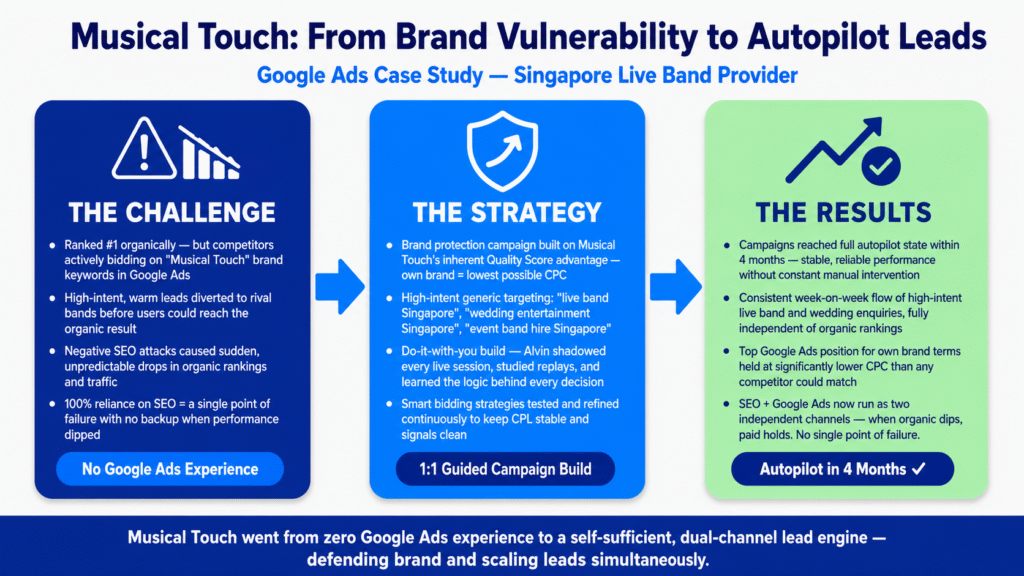 Three-card horizontal flow infographic illustrating the Musical Touch Google Ads case study — Card 1 (navy): The Challenge, covering brand keyword hijacking and SEO dependence; Card 2 (blue): The Strategy, covering brand protection campaigns and a do-it-with-you guided build; Card 3 (green): The Results, covering autopilot leads in 4 months and a diversified dual-channel lead source. Produced for Adbiliti Singapore.