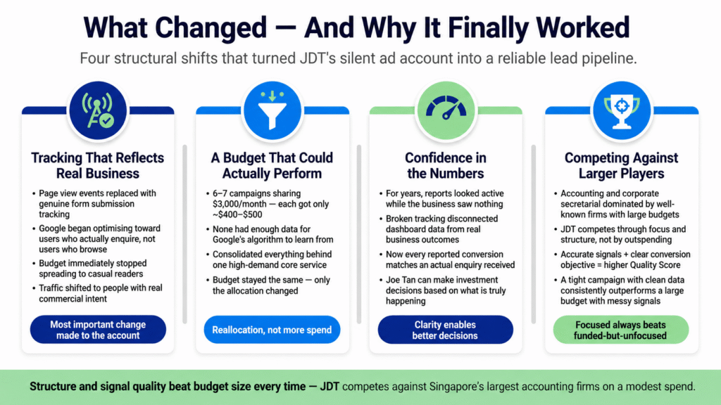 : A four-pillar infographic breaking down the structural changes that restored JDT's Google Ads performance — covering tracking accuracy, budget consolidation, reporting confidence, and competing against larger Singapore accounting firms — each pillar with sub-details and an outcome badge.