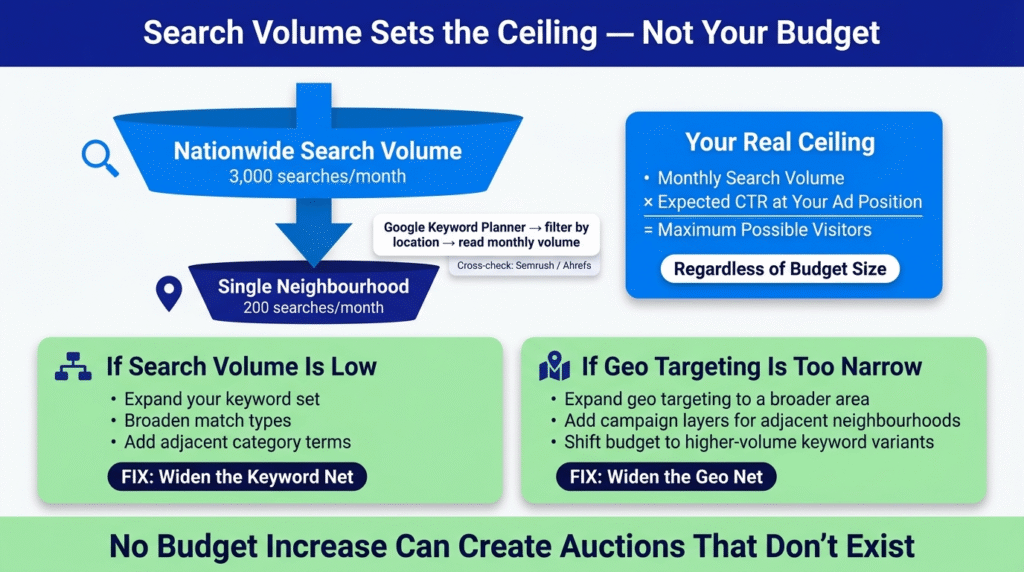 Funnel infographic showing Google Ads search volume narrowing from nationwide (3,000 searches/month) to a single neighbourhood (200 searches/month), with a formula card explaining how search volume caps visitor numbers regardless of budget, plus fix cards for expanding keywords and broadening geo targeting.
