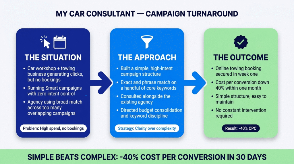 Three-card process-flow infographic of the My Car Consultant Google Ads case study — navy "Situation" card (clicks but no bookings, Smart campaigns, broad match waste), blue "Approach" card (high-intent structure, exact/phrase match, consultant direction), green "Outcome" card (week-one towing booking, 40% lower cost per conversion, low-maintenance structure), linked by blue arrows with a green footer band reading "Simple Beats Complex: -40% Cost Per Conversion in 30 Days."