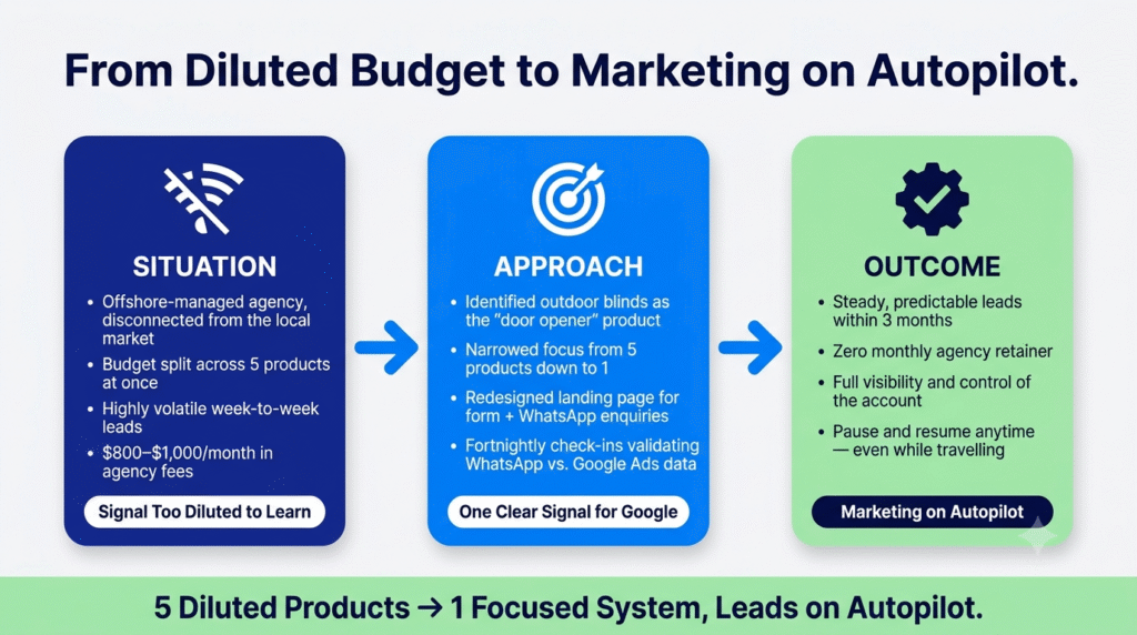 Three-card infographic showing Singapore Blinds' Google Ads turnaround: Situation (diluted 5-product budget, volatile leads, high agency fees), Approach (door-opener product, landing page redesign, WhatsApp validation), and Outcome (steady leads, no agency fees, full control) — connected by arrows and closing with a summary banner reading "5 Diluted Products → 1 Focused System, Leads on Autopilot."
